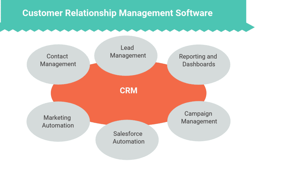 How to Select the Best Customer Relationship Management Software for