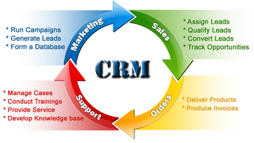 Opiniones de Customer relationship management