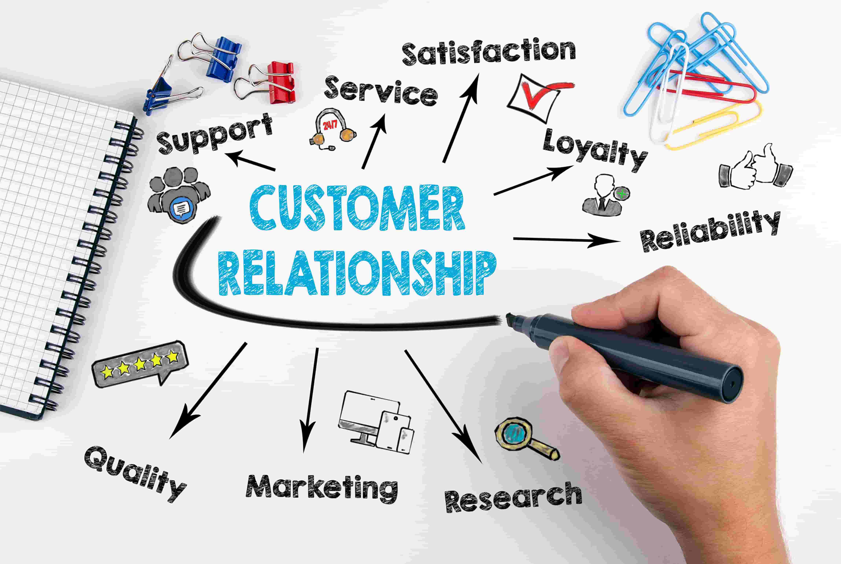 Customer Relationship Management | Customer relationships, Relationship