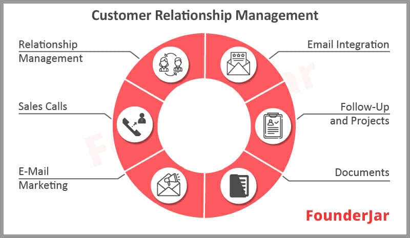 What is CRM? Definition, Examples, Tips, Tools | FounderJar