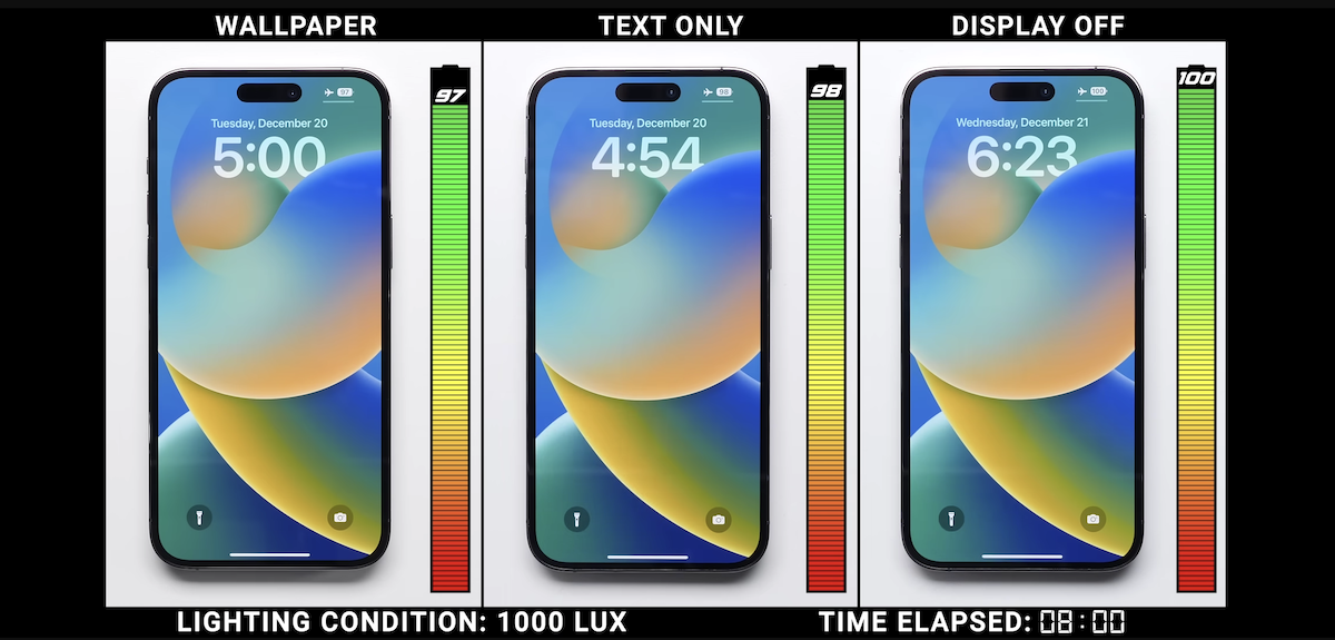iPhone 14 Pro Max Always-On Display's battery test reveals up to 20%